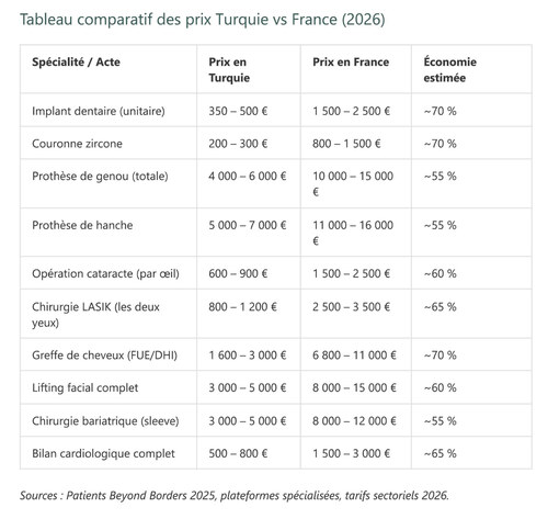 Comparatif prix soins médicaux Turquie vs France 2026 – dentaire, orthopédie, ophtalmologie, senior